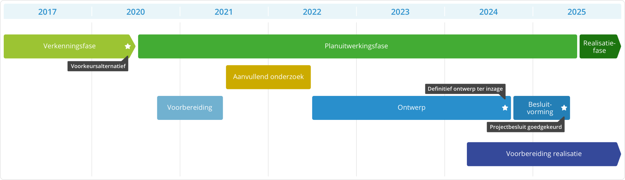 Globale tijdlijn van het project. Tot 2020 verkenningsfase. Van 2020 tot 2025 planuitwerkingsfase waarin ontwerp wordt uitgewerkt. Vanaf 2024 start de voorbereiding voor de realisatie.