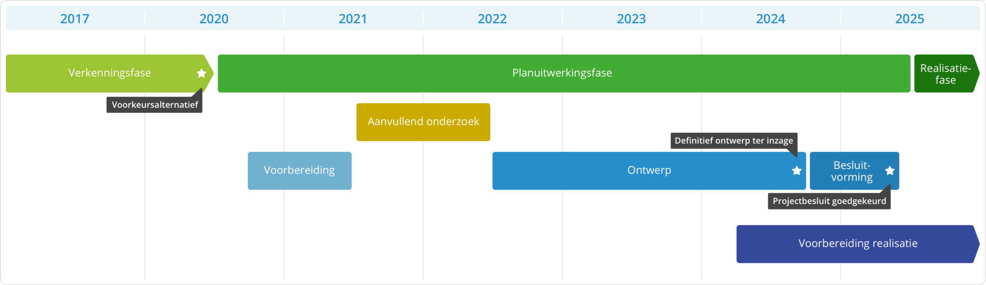 De gebiedsontwikkeling van de Grebbedijk verloopt in drie fases: De Verkenningsfase, de Planuitwerkingsfase en de Realisatiefase.  In de Verkenningsfase, welke liep tot halverwege 2020, hebben we een plan ontwikkeld voor de dijk en het omliggende gebied. Dat noemen we het Voorkeursalternatief. Het Voorkeursalternatief beschrijft wat we willen veranderen en waar we dat van plan zijn. Zoals de naam al zegt is dit een voorkeur die nog niet definitief is.   In juli 2020 is een nieuwe fase gestart, de Planuitwerkingsfase welke is onderverdeeld in de volgende onderdelen; De Voorbereiding, Aanvullend onderzoek, Ontwerp en de Besluitvorming.  In deze fase werken we het Voorkeursalternatief met de projectpartners en de omgeving uit tot een definitief ontwerp. Waterveiligheid staat hierbij voorop. Maar soms moeten we rekening houden met kabels en leidingen in de grond. Of stellen we aanvullende eisen omdat we de historie van een plek zichtbaar willen maken.   We verwachten dat het ontwerp medio 2024 ter inzage ligt. Parallel hieraan start vanaf 2024 de voorbereiding voor de realisatie.   In 2025 verwachten we de definitieve goedkeuring van het ontwerp. Na de goedkeuring van dit ontwerp gaan we over tot realisatie.