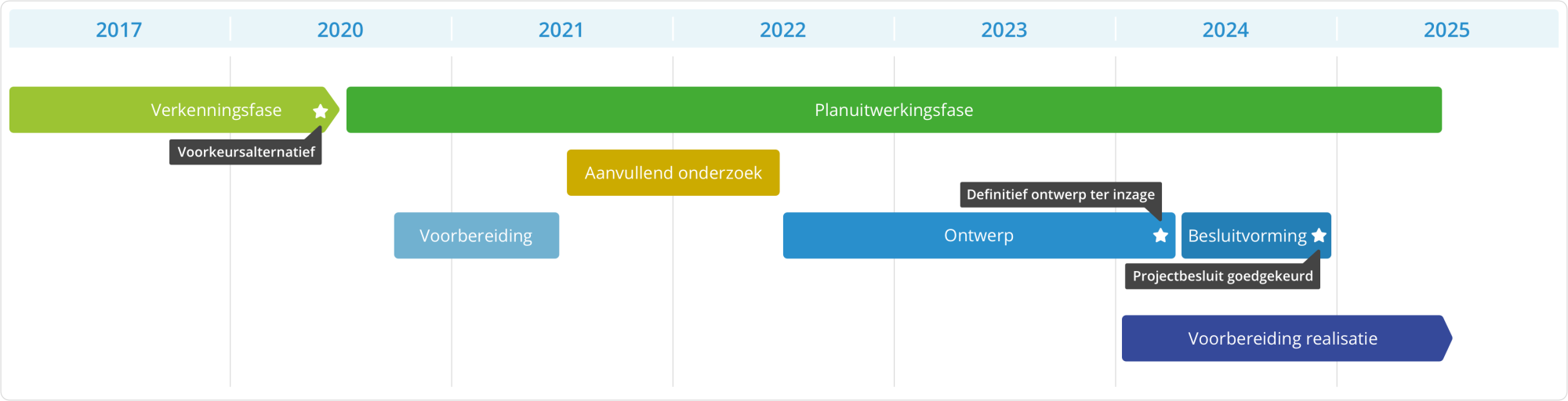 Globale tijdlijn van het project. Tot 2020 verkenningsfase. Van 2020 tot 2025 planuitwerkingsfase waarin ontwerp wordt uitgewerkt. Vanaf 2024 start de voorbereiding voor de realisatie.